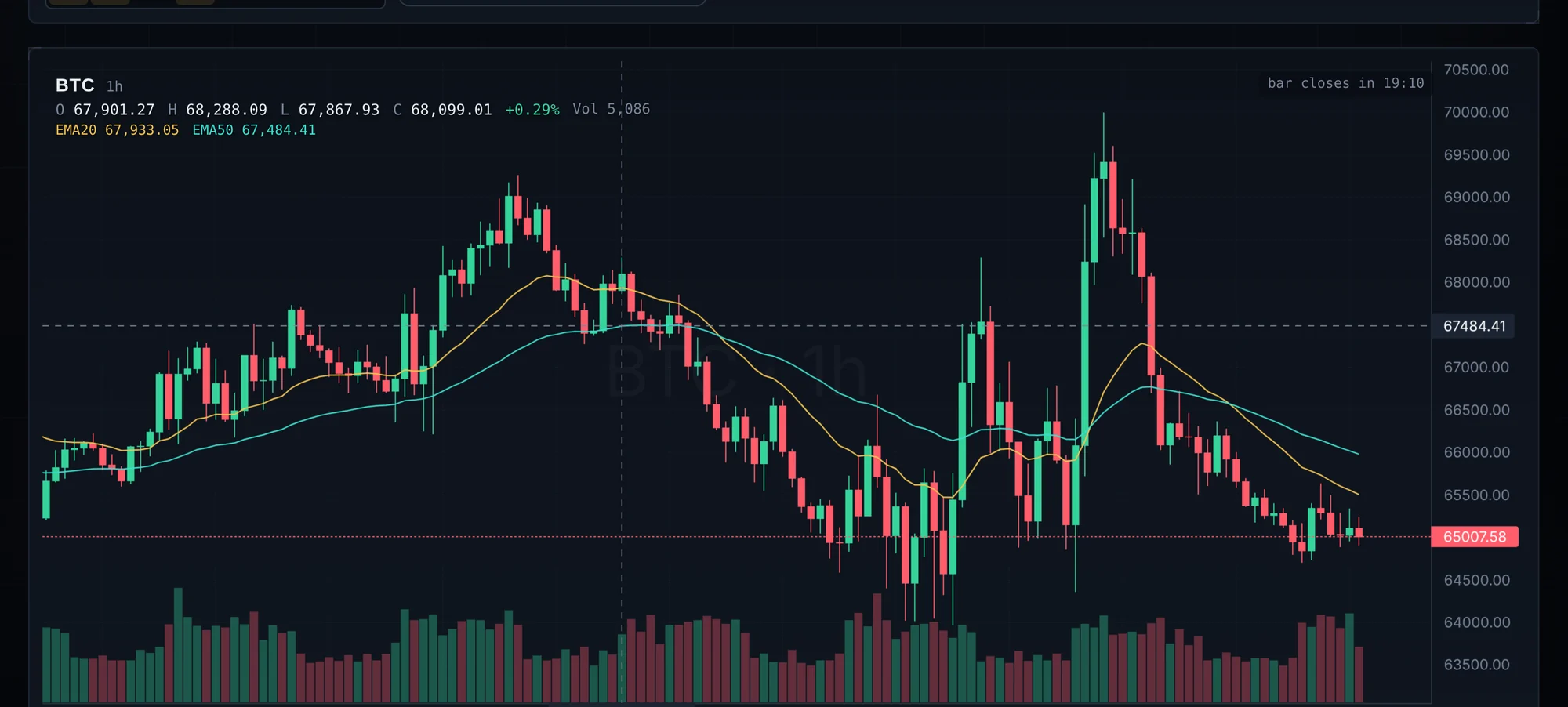 Bitcoin one-hour candle chart with moving averages and volume